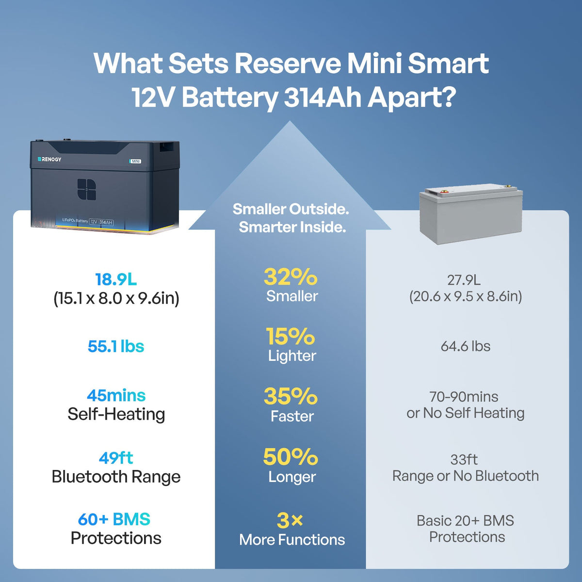 Renogy Reserve Mini Smart 12V LiFePO4 Battery (200Ah / 314Ah) - view 8