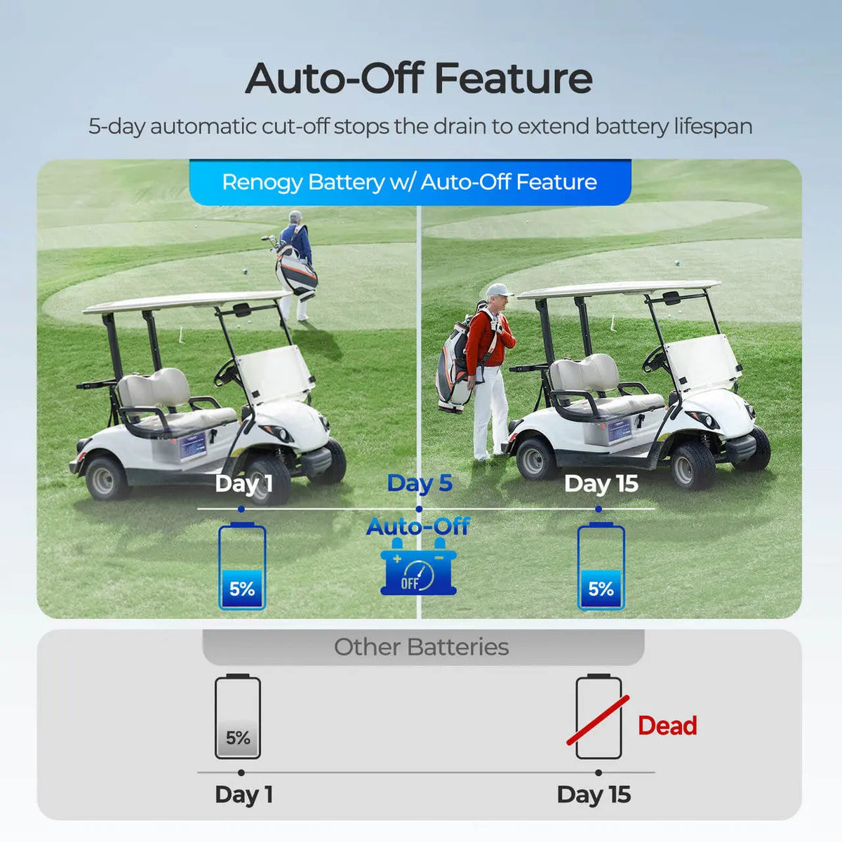 Renogy 48V 105Ah Golf Cart Lithium Battery - view 4