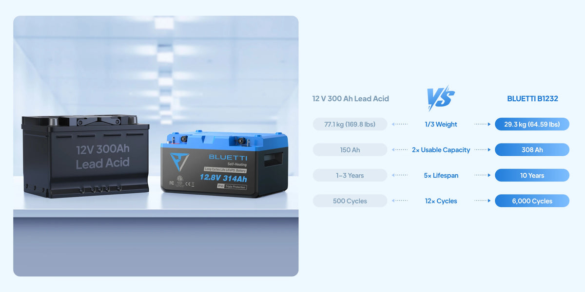BLUETTI B1232 LiFePO4 Battery (12.8V, 314Ah) - view 4