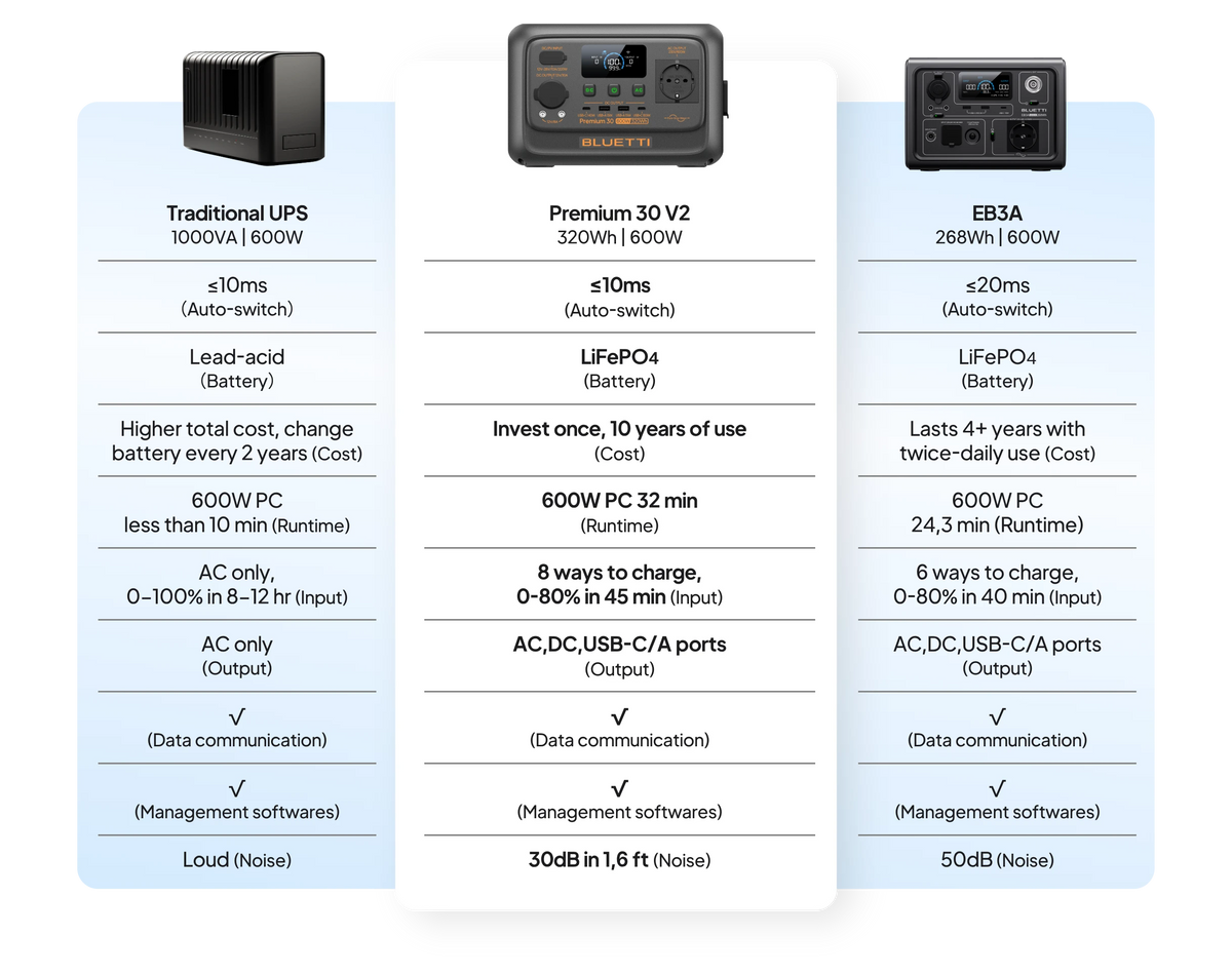 BLUETTI Premium 30 V2 Portable Power Station - view 5