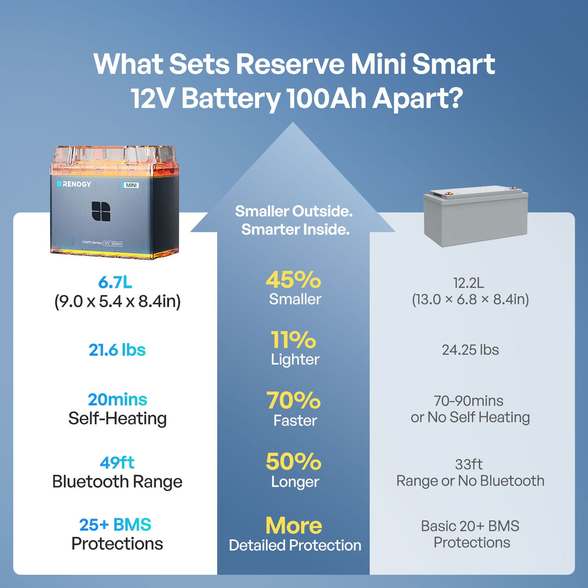 Renogy Reserve Mini Smart 12V 100Ah LiFePO4 Battery - view 9