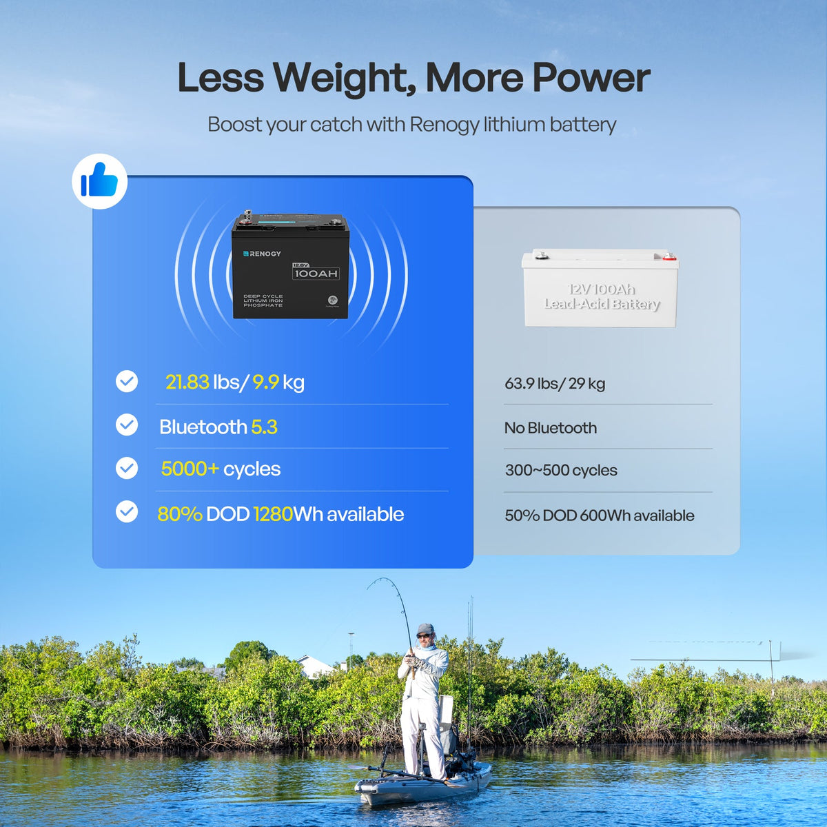 Renogy Core 12V 100Ah Trolling Motor LiFePO4 Battery - view 6