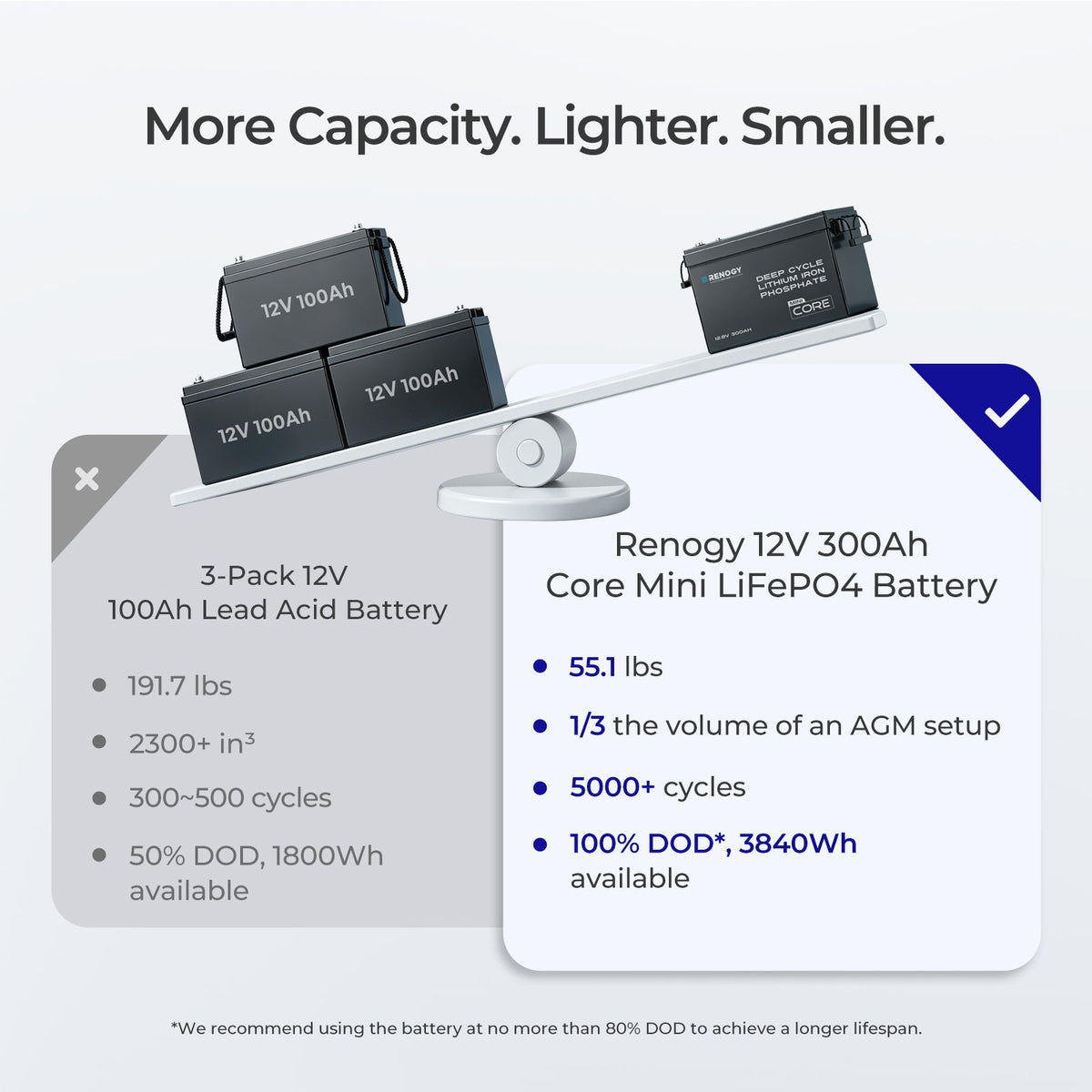 Renogy Core Mini 12V 300Ah LiFePO4 Battery - view 7