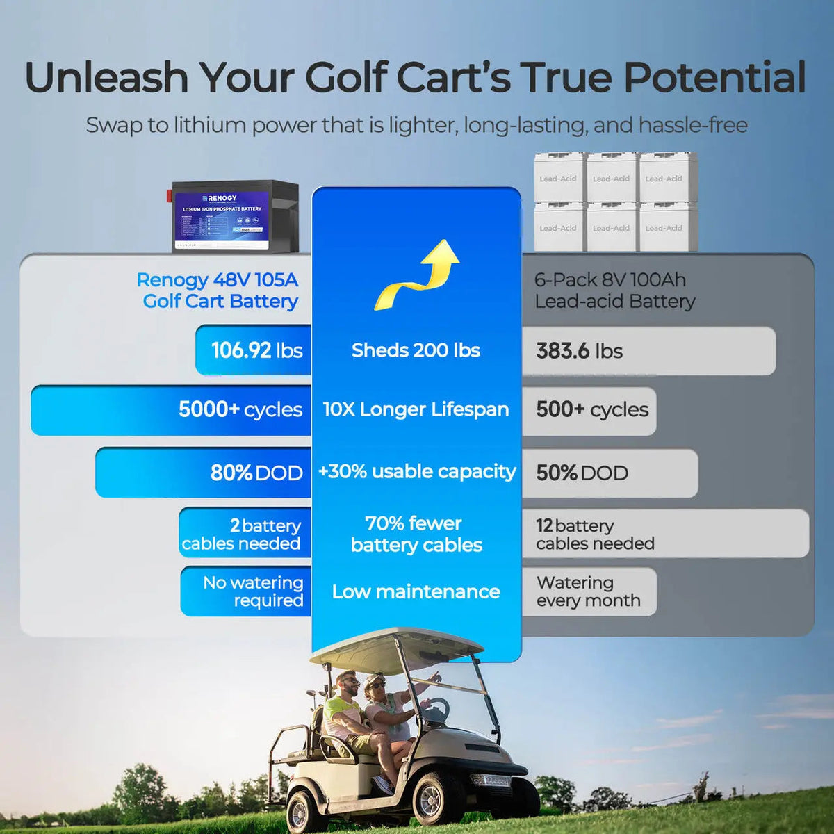 Renogy 48V 105Ah Golf Cart Lithium Battery - view 3
